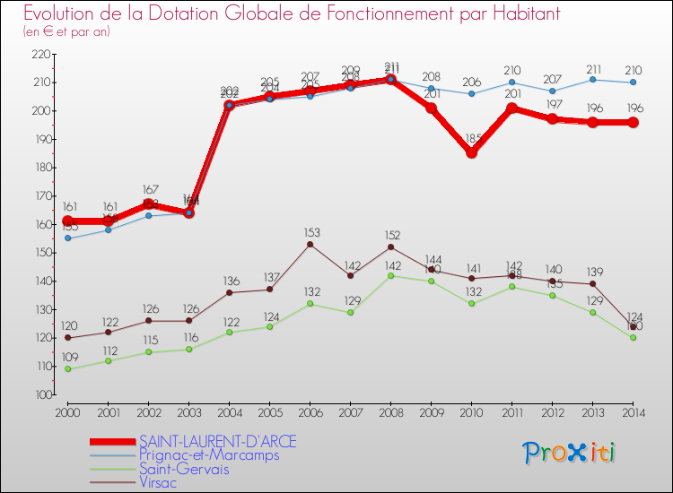 Evolution et montant de la dotation globale de fonctionnement par Habitant pour SAINT-LAURENT-D'ARCE et les communes proches de 2000 à 2014. Comparaison des dotations globales de fonctionnement par habitant pour SAINT-LAURENT-D'ARCE et les communes voisines de 2000 à 2014.