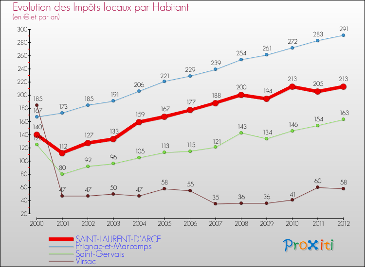 Evolution et montant des impôts locaux par Habitant pour SAINT-LAURENT-D'ARCE et les communes proches Comparaison des impôts locaux par habitant pour SAINT-LAURENT-D'ARCE et les communes voisines