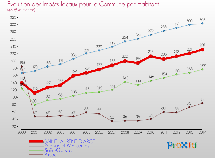 Evolution et montant des impôts locaux par Habitant pour SAINT-LAURENT-D'ARCE et les communes proches de 2000 à 2014 Comparaison des impôts locaux par habitant pour SAINT-LAURENT-D'ARCE et les communes voisines de 2000 à 2014