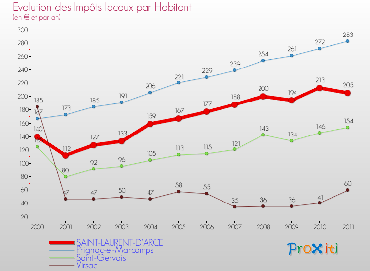 Evolution et montant des impôts locaux par Habitant pour SAINT-LAURENT-D'ARCE et les communes proches Comparaison des impôts locaux par habitant pour SAINT-LAURENT-D'ARCE et les communes voisines