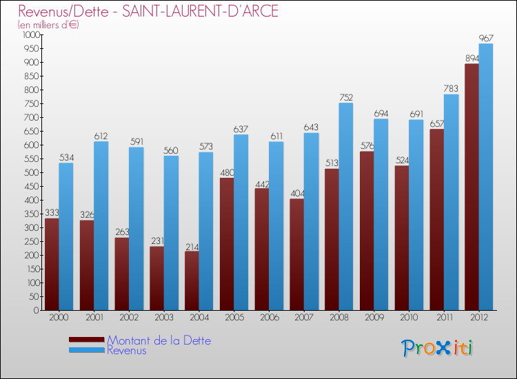 Evolution comparée de la dette et des revenus pour la commune de SAINT-LAURENT-D'ARCE de 2000 à 2012 Comparaison de la dette et des revenus pour SAINT-LAURENT-D'ARCE de 2000 à 2012