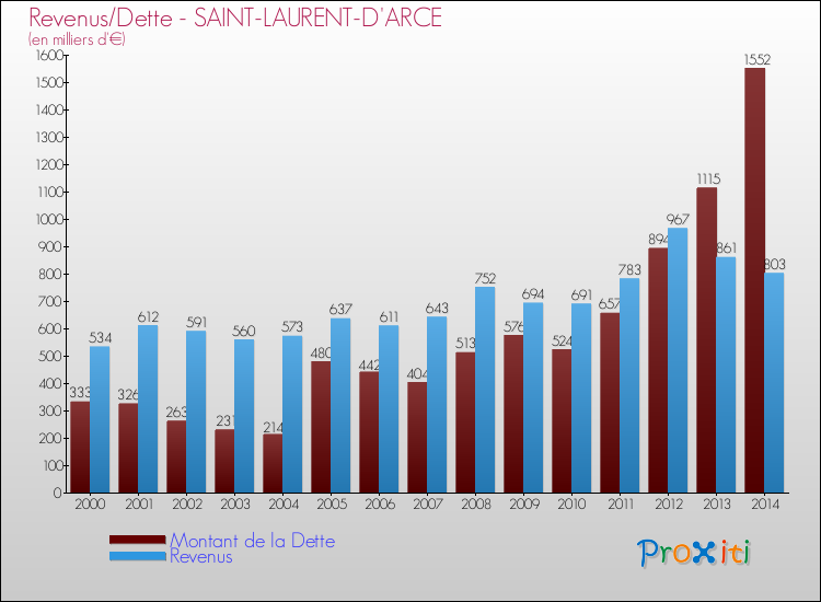 Evolution comparée de la dette et des revenus pour la commune de SAINT-LAURENT-D'ARCE de 2000 à 2014 Comparaison de la dette et des revenus pour SAINT-LAURENT-D'ARCE de 2000 à 2014