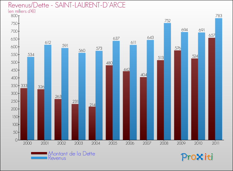 Evolution comparée de la dette et des revenus pour la commune de SAINT-LAURENT-D'ARCE de 2000 à 2011 Comparaison de la dette et des revenus pour SAINT-LAURENT-D'ARCE de 2000 à 2011