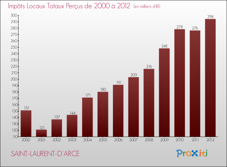 Evolution des Impôts Locaux pour la commune de SAINT-LAURENT-D'ARCE de 2000 à 2012 Evolution des Impôts Locaux pour SAINT-LAURENT-D'ARCE de 2000 à 2012