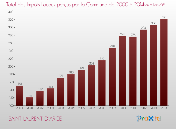 Evolution des Impôts Locaux pour la commune de SAINT-LAURENT-D'ARCE de 2000 à 2014 Evolution des Impôts Locaux pour SAINT-LAURENT-D'ARCE de 2000 à 2014