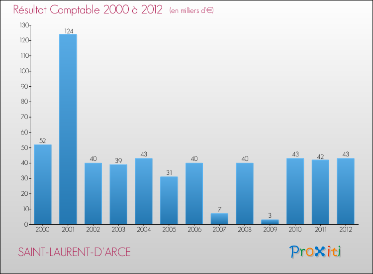 Evolution du résultat comptable pour la commune de SAINT-LAURENT-D'ARCE de 2000 à 2012 Evolution du résultat comptable pour SAINT-LAURENT-D'ARCE de 2000 à 2012