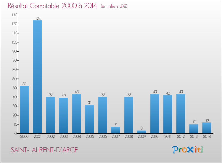 Evolution du résultat comptable pour la commune de SAINT-LAURENT-D'ARCE de 2000 à 2014 Evolution du résultat comptable pour SAINT-LAURENT-D'ARCE de 2000 à 2014