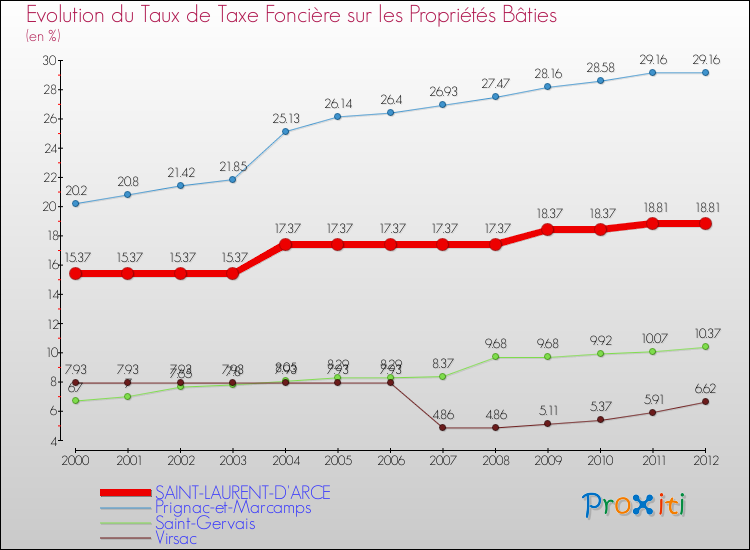 Evolution du taux de la taxe foncière sur le bati pour SAINT-LAURENT-D'ARCE et les communes proches de 2000 à 2012 Comparaison des taux de taxe foncière sur le bati pour SAINT-LAURENT-D'ARCE et les communes voisines de 2000 à 2012