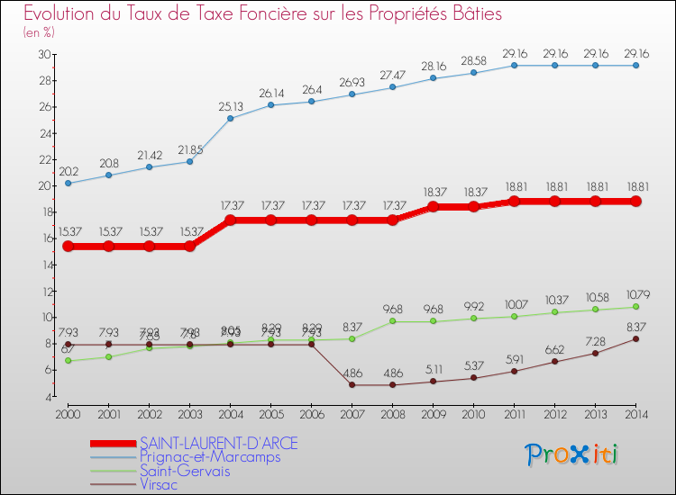Evolution du taux de la taxe foncière sur le bati pour SAINT-LAURENT-D'ARCE et les communes proches de 2000 à 2014 Comparaison des taux de taxe foncière sur le bati pour SAINT-LAURENT-D'ARCE et les communes voisines de 2000 à 2014