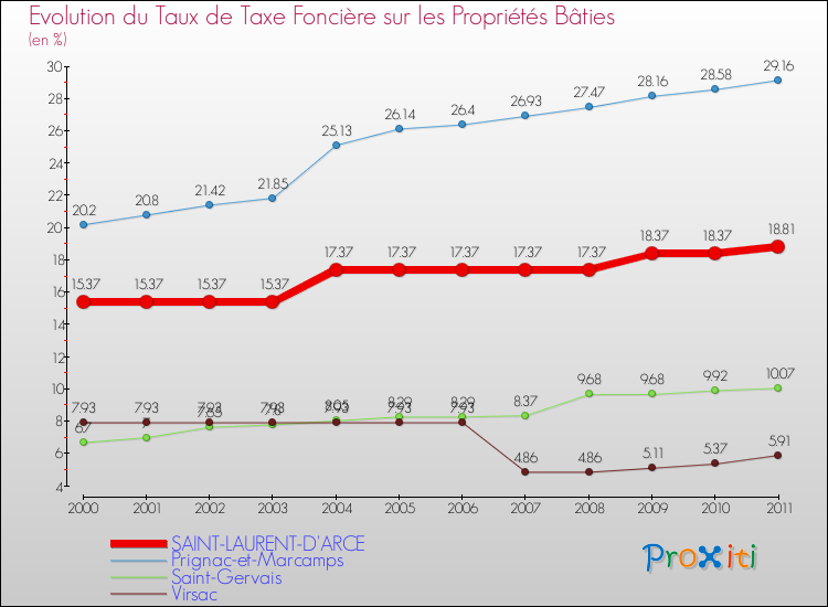 Evolution du taux de la taxe foncière sur le bati pour SAINT-LAURENT-D'ARCE et les communes proches Comparaison des taux de taxe foncière sur le bati pour SAINT-LAURENT-D'ARCE et les communes voisines