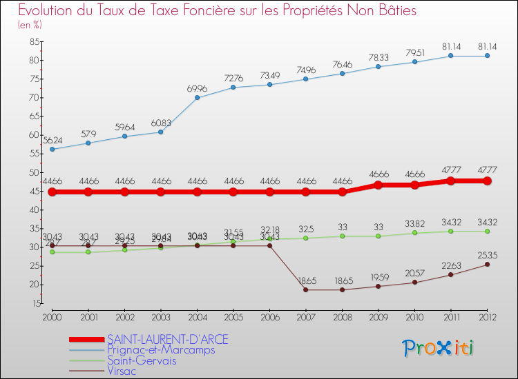 Evolution du taux de la taxe foncière sur les immeubles et terrains non batis pour SAINT-LAURENT-D'ARCE et les communes proches de 2000 à 2012 Comparaison des taux de la taxe foncière sur les immeubles et terrains non batis pour SAINT-LAURENT-D'ARCE et les communes voisines de 2000 à 2012