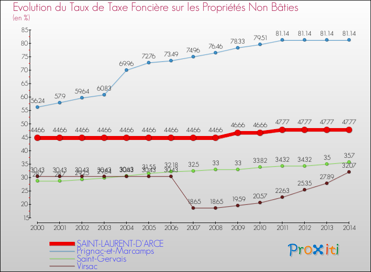 Evolution du taux de la taxe foncière sur les immeubles et terrains non batis pour SAINT-LAURENT-D'ARCE et les communes proches de 2000 à 2014 Comparaison des taux de la taxe foncière sur les immeubles et terrains non batis pour SAINT-LAURENT-D'ARCE et les communes voisines de 2000 à 2014