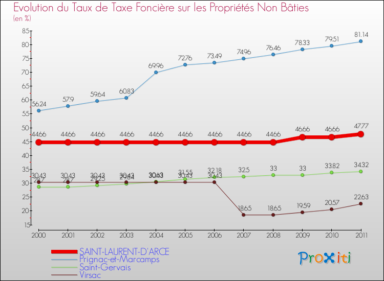 Evolution du taux de la taxe foncière sur les immeubles et terrains non batis pour SAINT-LAURENT-D'ARCE et les communes proches Comparaison des taux de la taxe foncière sur les immeubles et terrains non batis pour SAINT-LAURENT-D'ARCE et les communes voisines