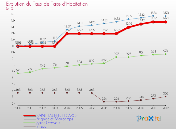 Evolution du taux de la taxe d'habitation pour SAINT-LAURENT-D'ARCE et les communes proches Comparaison des taux de la taxe d'habitation pour SAINT-LAURENT-D'ARCE et les communes voisines