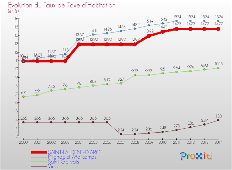 Evolution du taux de la taxe d'habitation pour SAINT-LAURENT-D'ARCE et les communes proches de 2000 à 2014 Comparaison des taux de la taxe d'habitation pour SAINT-LAURENT-D'ARCE et les communes voisines de 2000 à 2014