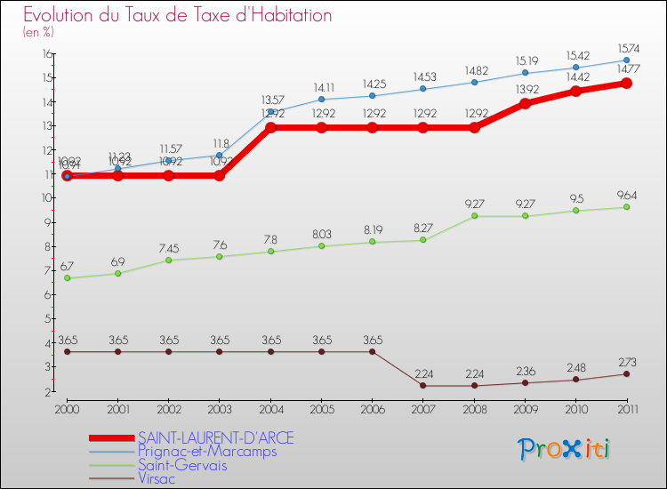 Evolution du taux de la taxe d'habitation pour SAINT-LAURENT-D'ARCE et les communes proches Comparaison des taux de la taxe d'habitation pour SAINT-LAURENT-D'ARCE et les communes voisines