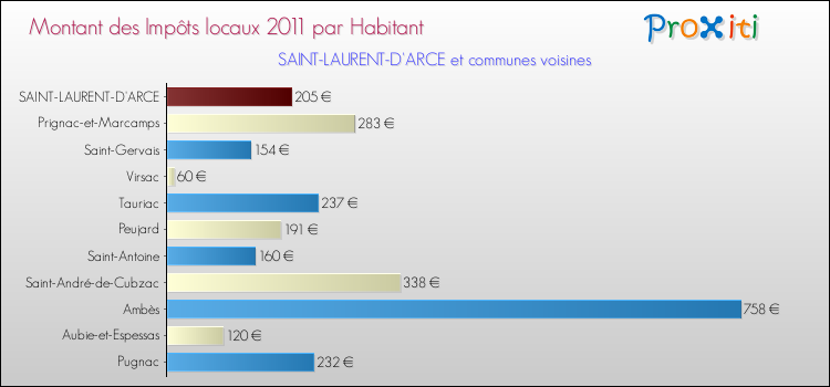Montant des impôts locaux par Habitant pour SAINT-LAURENT-D'ARCE et les communes proches Comparaison des impôts locaux par habitant pour SAINT-LAURENT-D'ARCE et les communes voisines