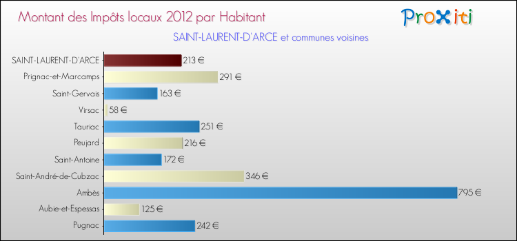 Montant des impôts locaux par Habitant pour SAINT-LAURENT-D'ARCE et les communes proches Comparaison des impôts locaux par habitant pour SAINT-LAURENT-D'ARCE et les communes voisines