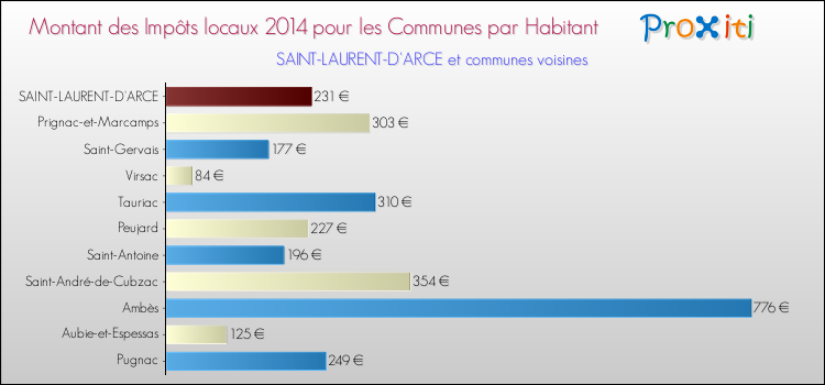 Montant des impôts locaux par Habitant pour SAINT-LAURENT-D'ARCE et les communes proches en 2014 Comparaison des impôts locaux par habitant pour SAINT-LAURENT-D'ARCE et les communes voisines en 2014