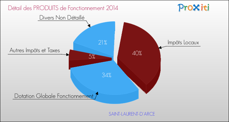 Décomposition du Budget de Fonctionnement 2014 de la commune de SAINT-LAURENT-D'ARCE Budget de Fonctionnement 2014 pour la commune de SAINT-LAURENT-D'ARCE