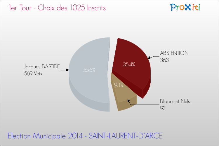 Résultats par rapport aux inscrits au 1er Tour des Elections Municipales 2014 de la commune de SAINT-LAURENT-D'ARCE Elections Municipales 2014 - Résultats par rapport aux inscrits au 1er Tour pour la commune de SAINT-LAURENT-D'ARCE