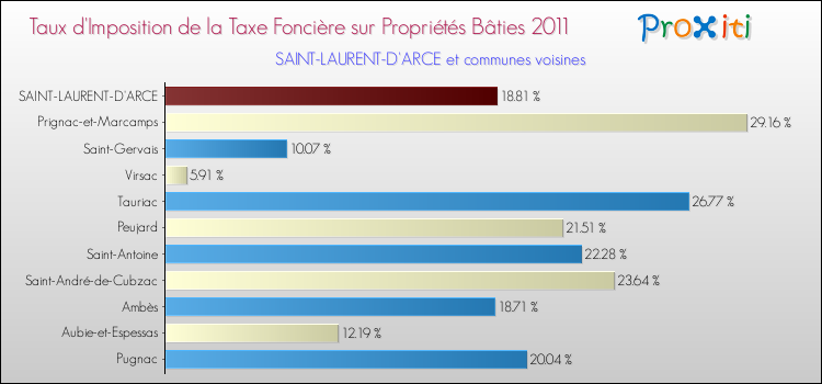 Taux d'imposition de la taxe foncière sur le bati 2011 pour SAINT-LAURENT-D'ARCE et les communes proches Comparaison des taux d'imposition de la taxe foncière sur le bati 2011 pour SAINT-LAURENT-D'ARCE et les communes voisines