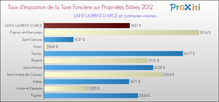 Taux d'imposition de la taxe foncière sur le bati 2012 pour SAINT-LAURENT-D'ARCE et les communes proches Comparaison des taux d'imposition de la taxe foncière sur le bati 2012 pour SAINT-LAURENT-D'ARCE et les communes voisines