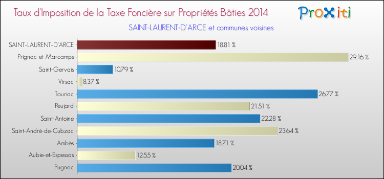 Taux d'imposition de la taxe foncière sur le bati 2014 pour SAINT-LAURENT-D'ARCE et les communes proches Comparaison des taux d'imposition de la taxe foncière sur le bati 2014 pour SAINT-LAURENT-D'ARCE et les communes voisines