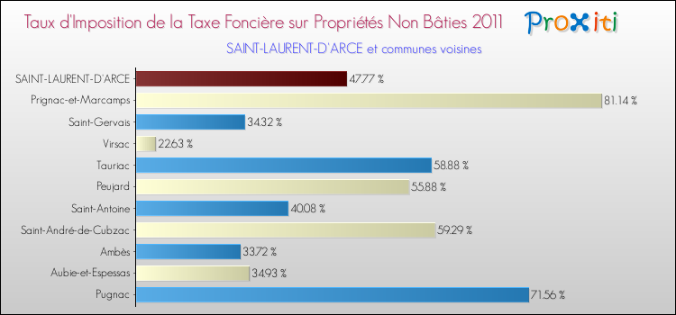 Taux d'imposition de la taxe foncière sur les immeubles et terrains non batis 2011 pour SAINT-LAURENT-D'ARCE et les communes proches Comparaison des taux d'imposition de la taxe foncière sur les immeubles et terrains non batis 2011 pour SAINT-LAURENT-D'ARCE et les communes voisines