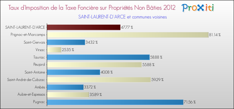 Taux d'imposition de la taxe foncière sur les immeubles et terrains non batis 2012 pour SAINT-LAURENT-D'ARCE et les communes proches Comparaison des taux d'imposition de la taxe foncière sur les immeubles et terrains non batis 2012 pour SAINT-LAURENT-D'ARCE et les communes voisines