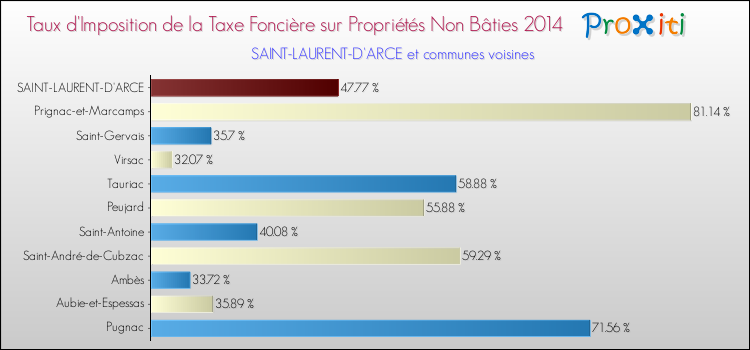 Taux d'imposition de la taxe foncière sur les immeubles et terrains non batis 2014 pour SAINT-LAURENT-D'ARCE et les communes proches Comparaison des taux d'imposition de la taxe foncière sur les immeubles et terrains non batis 2014 pour SAINT-LAURENT-D'ARCE et les communes voisines