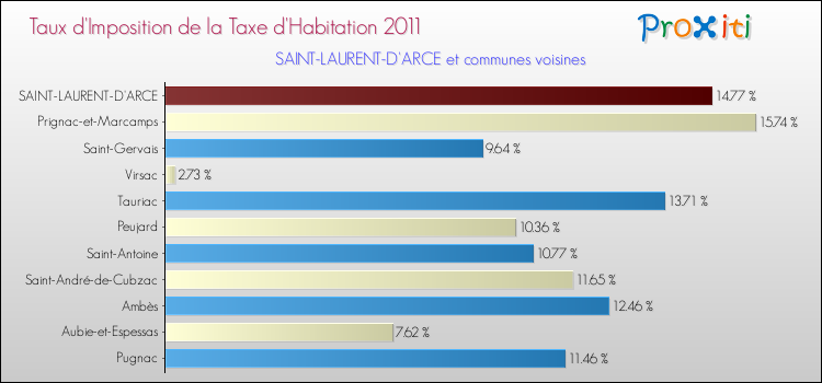 Taux d'imposition de la taxe d'habitation 2011 pour SAINT-LAURENT-D'ARCE et les communes proches Comparaison des taux d'imposition de la taxe d'habitation 2011 pour SAINT-LAURENT-D'ARCE et les communes voisines