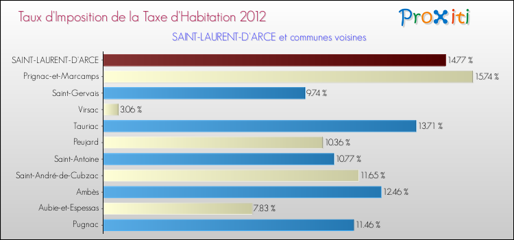 Taux d'imposition de la taxe d'habitation 2012 pour SAINT-LAURENT-D'ARCE et les communes proches Comparaison des taux d'imposition de la taxe d'habitation 2012 pour SAINT-LAURENT-D'ARCE et les communes voisines
