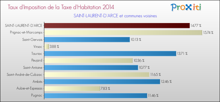 Taux d'imposition de la taxe d'habitation 2014 pour SAINT-LAURENT-D'ARCE et les communes proches Comparaison des taux d'imposition de la taxe d'habitation 2014 pour SAINT-LAURENT-D'ARCE et les communes voisines