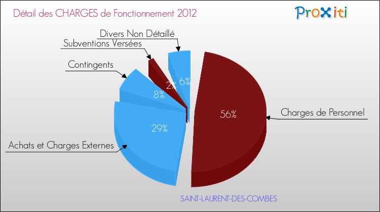 Décomposition des Charges de Fonctionnement 2012 de la commune de SAINT-LAURENT-DES-COMBES Charges de Fonctionnement 2012 pour la commune de SAINT-LAURENT-DES-COMBES