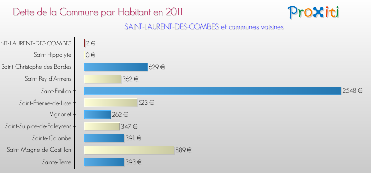 Dette par habitant de la commune en 2011 pour SAINT-LAURENT-DES-COMBES et les communes proches Comparaison de la dette par habitant de la commune en 2011 pour SAINT-LAURENT-DES-COMBES et les communes voisines