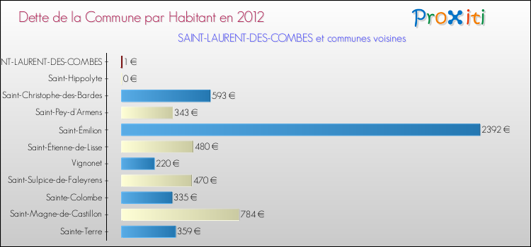 Dette par habitant de la commune en 2012 pour SAINT-LAURENT-DES-COMBES et les communes proches Comparaison de la dette par habitant de la commune en 2012 pour SAINT-LAURENT-DES-COMBES et les communes voisines