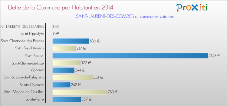Dette par habitant de la commune en 2014 pour SAINT-LAURENT-DES-COMBES et les communes proches Comparaison de la dette par habitant de la commune en 2014 pour SAINT-LAURENT-DES-COMBES et les communes voisines
