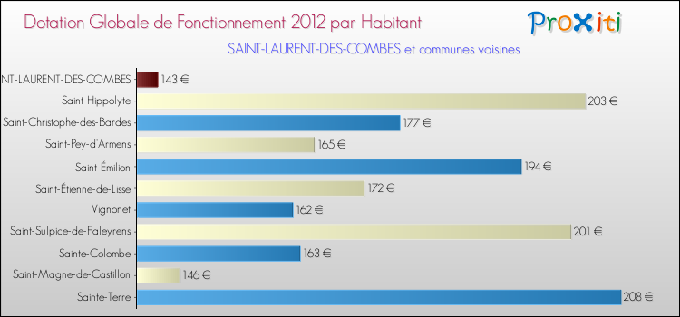 Montant des dotations globales de fonctionnement DGF par Habitant pour SAINT-LAURENT-DES-COMBES et les communes proches Comparaison des des dotations globales de fonctionnement DGF par habitant pour SAINT-LAURENT-DES-COMBES et les communes voisines