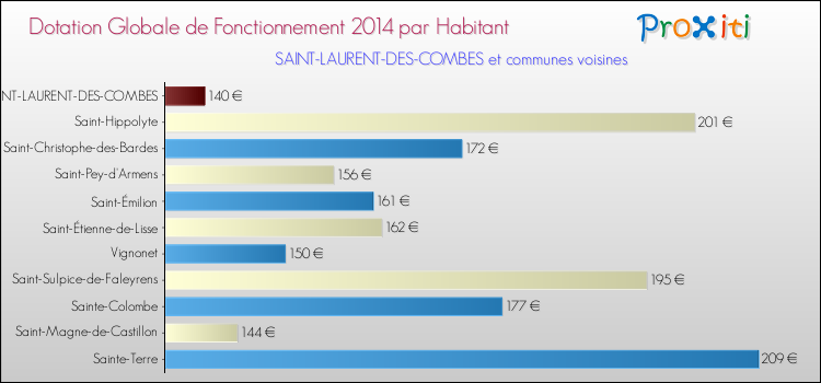 Montant des dotations globales de fonctionnement DGF par Habitant pour SAINT-LAURENT-DES-COMBES et les communes proches en 2014. Comparaison des des dotations globales de fonctionnement DGF par habitant pour SAINT-LAURENT-DES-COMBES et les communes voisines en 2014.