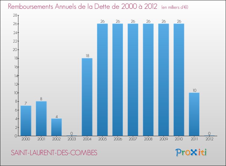 Evolution de l'annuité de la dette pour la commune de SAINT-LAURENT-DES-COMBES de 2000 à 2012 Annuités de la dette pour SAINT-LAURENT-DES-COMBES de 2000 à 2012