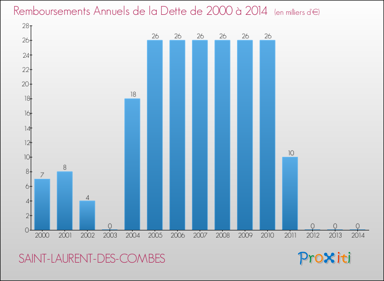 Evolution de l'annuité de la dette pour la commune de SAINT-LAURENT-DES-COMBES de 2000 à 2014 Annuités de la dette pour SAINT-LAURENT-DES-COMBES de 2000 à 2014