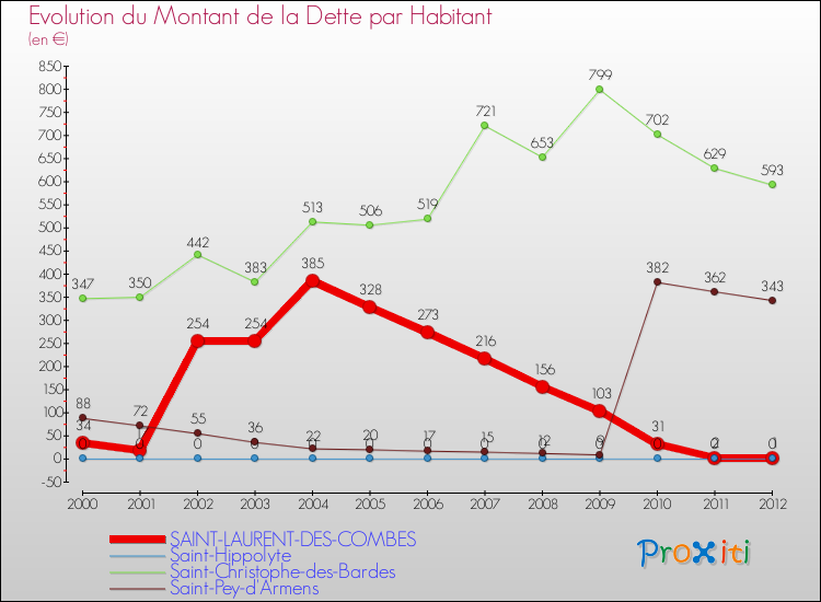 Evolution de la dette par habitant pour la commune de SAINT-LAURENT-DES-COMBES et les communes proches de 2000 à 2012 Comparaison de la dette par habitant pour SAINT-LAURENT-DES-COMBES et les communes voisines de 2000 à 2012