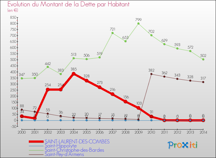 Evolution de la dette par habitant pour la commune de SAINT-LAURENT-DES-COMBES et les communes proches de 2000 à 2014 Comparaison de la dette par habitant pour SAINT-LAURENT-DES-COMBES et les communes voisines de 2000 à 2014