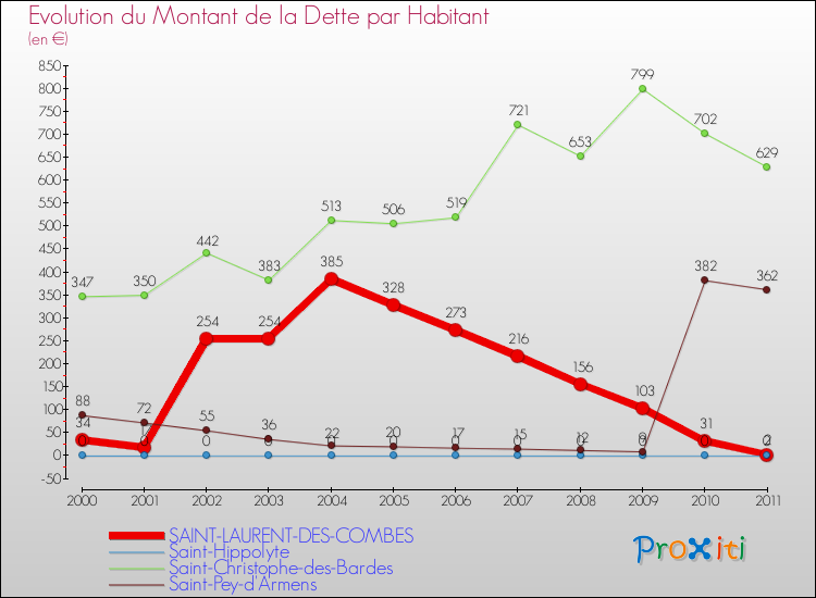 Evolution de la dette par habitant pour la commune de SAINT-LAURENT-DES-COMBES et les communes proches Comparaison de la dette par habitant pour SAINT-LAURENT-DES-COMBES et les communes voisines