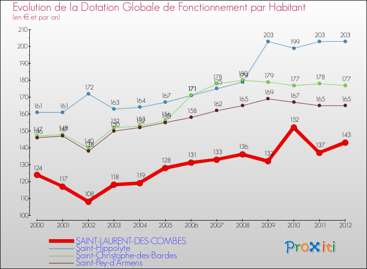 Evolution et montant de la dotation globale de fonctionnement par Habitant pour SAINT-LAURENT-DES-COMBES et les communes proches Comparaison des dotations globales de fonctionnement par habitant pour SAINT-LAURENT-DES-COMBES et les communes voisines
