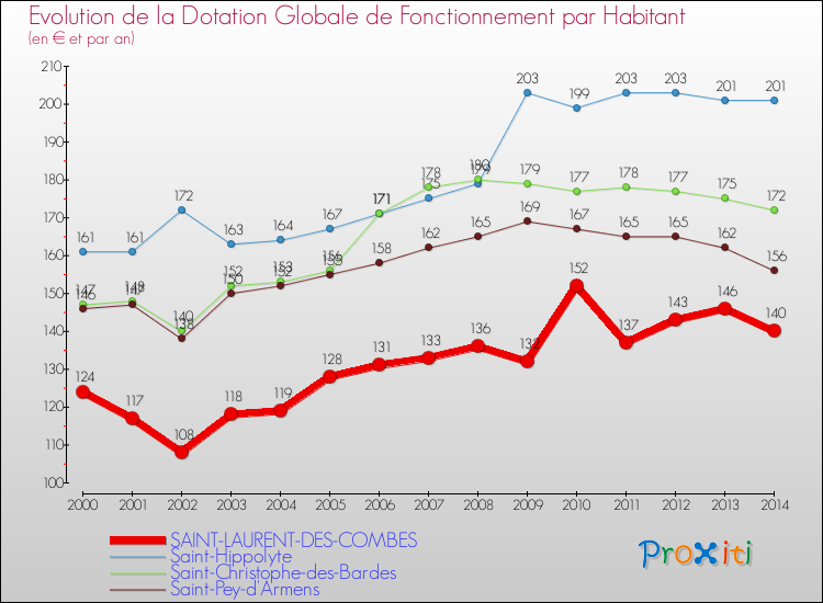 Evolution et montant de la dotation globale de fonctionnement par Habitant pour SAINT-LAURENT-DES-COMBES et les communes proches de 2000 à 2014. Comparaison des dotations globales de fonctionnement par habitant pour SAINT-LAURENT-DES-COMBES et les communes voisines de 2000 à 2014.