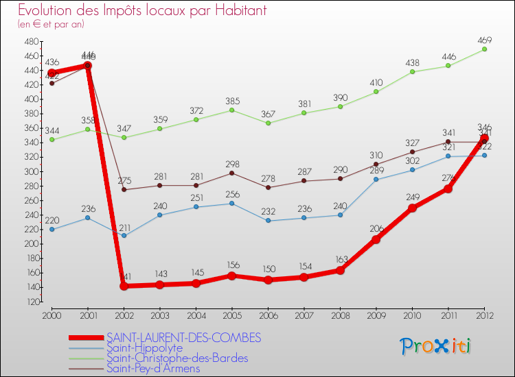Evolution et montant des impôts locaux par Habitant pour SAINT-LAURENT-DES-COMBES et les communes proches Comparaison des impôts locaux par habitant pour SAINT-LAURENT-DES-COMBES et les communes voisines