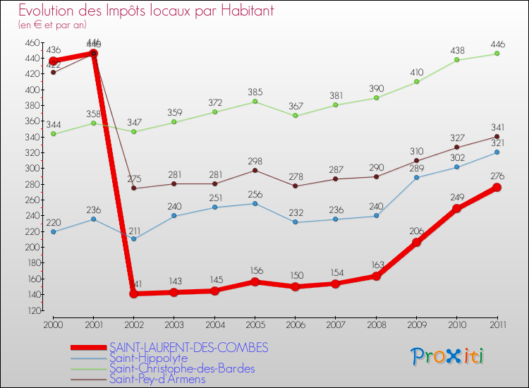 Evolution et montant des impôts locaux par Habitant pour SAINT-LAURENT-DES-COMBES et les communes proches Comparaison des impôts locaux par habitant pour SAINT-LAURENT-DES-COMBES et les communes voisines