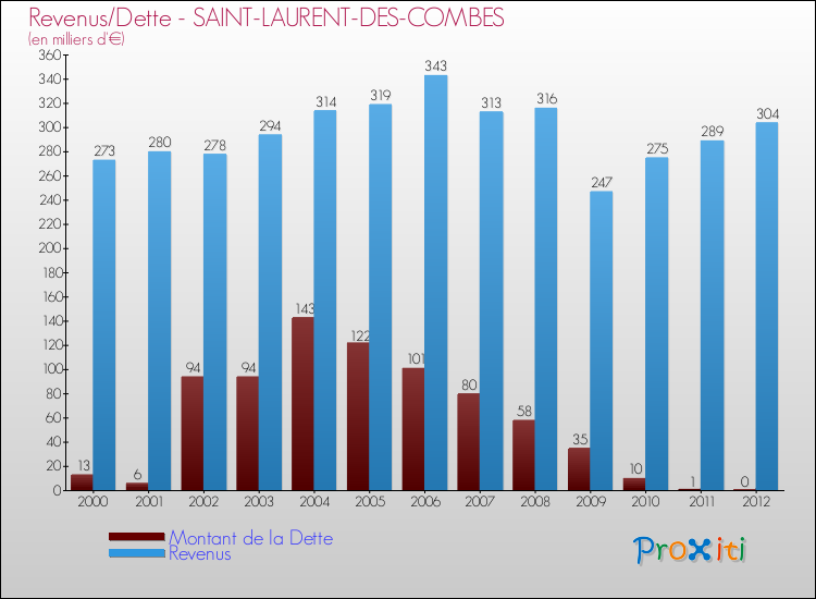 Evolution comparée de la dette et des revenus pour la commune de SAINT-LAURENT-DES-COMBES de 2000 à 2012 Comparaison de la dette et des revenus pour SAINT-LAURENT-DES-COMBES de 2000 à 2012
